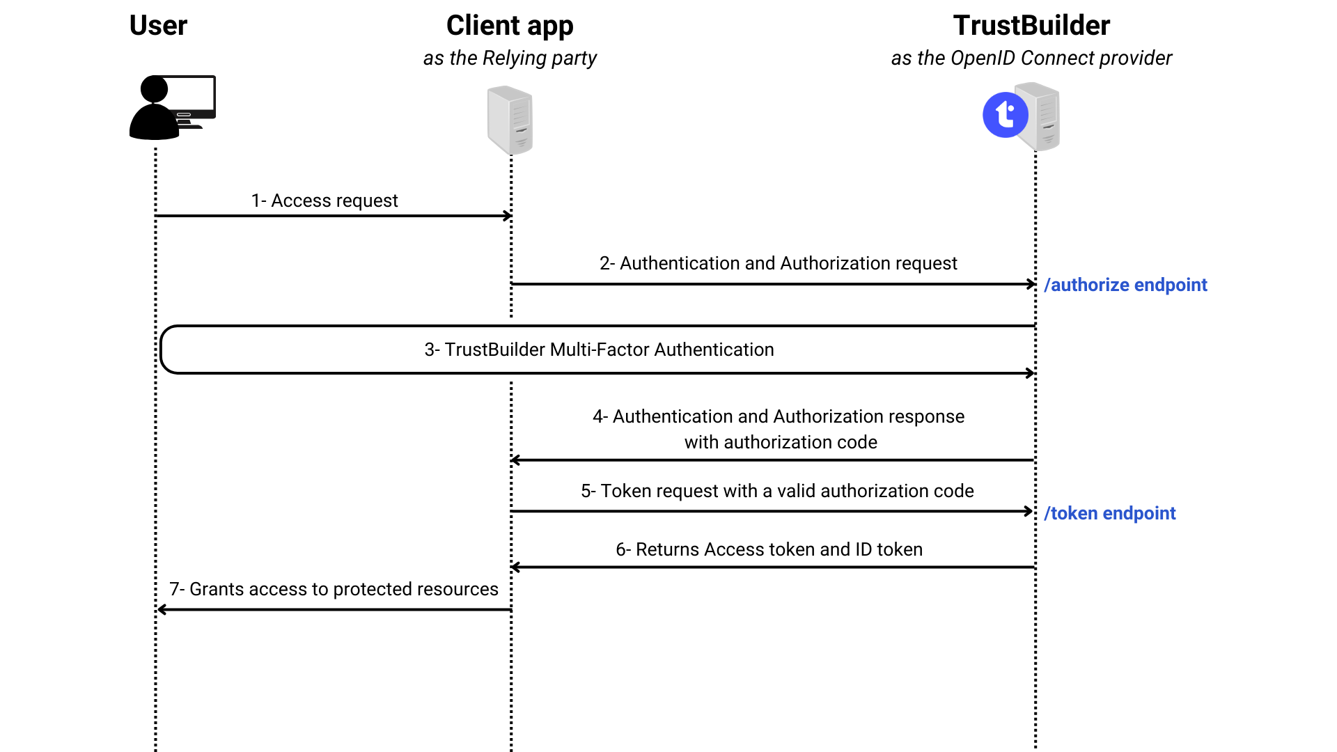OpenID Connect OIDC OpenID Connect OIDC